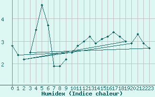Courbe de l'humidex pour Millau - Soulobres (12)