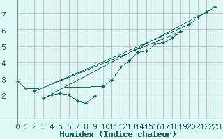 Courbe de l'humidex pour Abbeville (80)