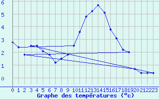 Courbe de tempratures pour Amstetten