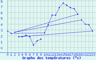 Courbe de tempratures pour L