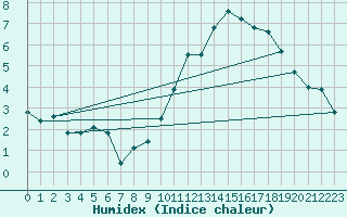 Courbe de l'humidex pour L'Huisserie (53)