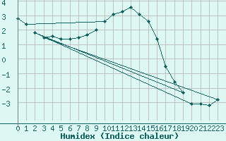 Courbe de l'humidex pour Terespol