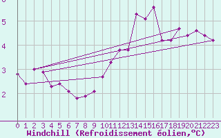 Courbe du refroidissement olien pour Beaumont du Ventoux (Mont Serein - Accueil) (84)