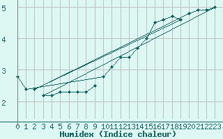 Courbe de l'humidex pour Saint-Etienne (42)