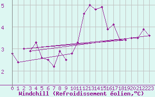 Courbe du refroidissement olien pour Cap Pertusato (2A)