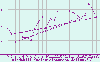 Courbe du refroidissement olien pour Cuxhaven