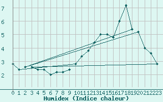 Courbe de l'humidex pour Torino / Bric Della Croce