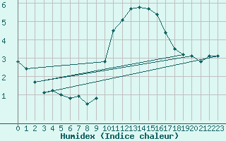 Courbe de l'humidex pour Chartres (28)