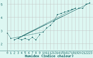 Courbe de l'humidex pour Bannay (18)