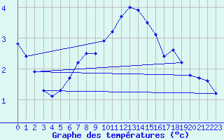 Courbe de tempratures pour Shap