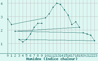 Courbe de l'humidex pour Shap