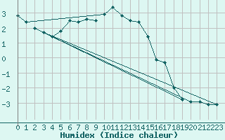 Courbe de l'humidex pour Semenicului Mountain Range