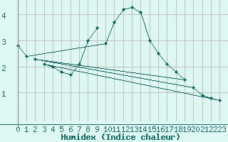 Courbe de l'humidex pour Ruhnu