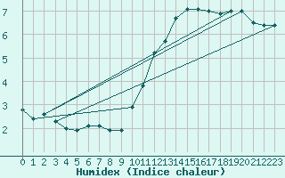 Courbe de l'humidex pour Le Bourget (93)