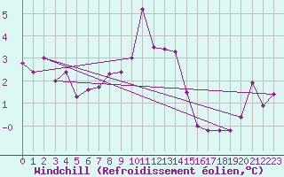 Courbe du refroidissement olien pour Bad Ragaz