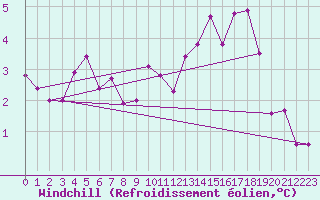 Courbe du refroidissement olien pour Arcen Aws