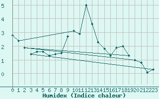 Courbe de l'humidex pour Lake Vyrnwy