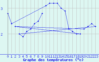 Courbe de tempratures pour Bremervoerde