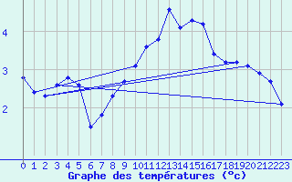 Courbe de tempratures pour Boulaide (Lux)