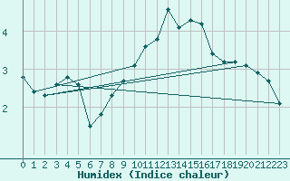 Courbe de l'humidex pour Boulaide (Lux)