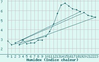 Courbe de l'humidex pour Charmant (16)