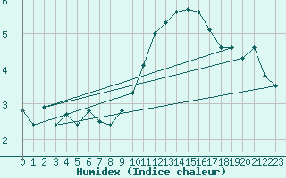 Courbe de l'humidex pour Anvers (Be)