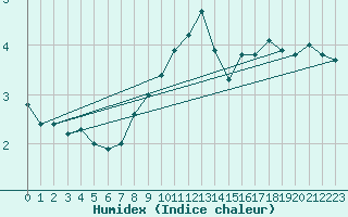 Courbe de l'humidex pour Angelholm