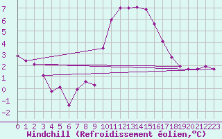 Courbe du refroidissement olien pour Larkhill
