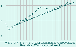 Courbe de l'humidex pour Kemi Ajos