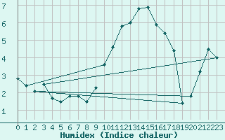 Courbe de l'humidex pour Reims-Prunay (51)