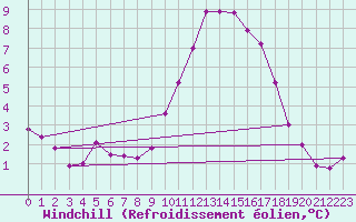 Courbe du refroidissement olien pour Saint-Germain-l