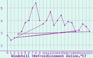 Courbe du refroidissement olien pour Lerwick