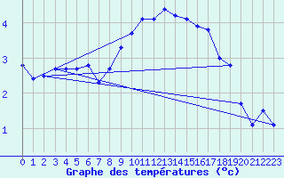 Courbe de tempratures pour Kasprowy Wierch