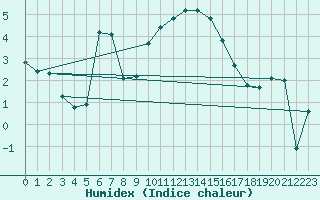 Courbe de l'humidex pour Hereford/Credenhill