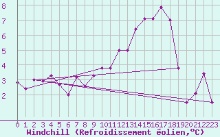 Courbe du refroidissement olien pour Lichtentanne