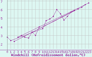Courbe du refroidissement olien pour Metz (57)