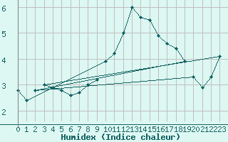 Courbe de l'humidex pour Lige Bierset (Be)