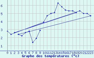 Courbe de tempratures pour Villarzel (Sw)