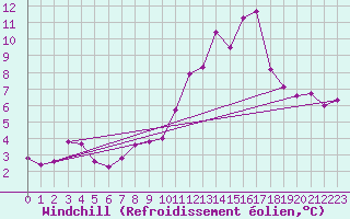 Courbe du refroidissement olien pour Meiningen