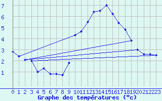 Courbe de tempratures pour Cap de la Hve (76)