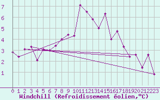 Courbe du refroidissement olien pour Cabauw Tower