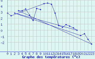 Courbe de tempratures pour Simplon-Dorf