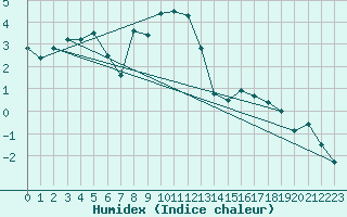 Courbe de l'humidex pour Simplon-Dorf