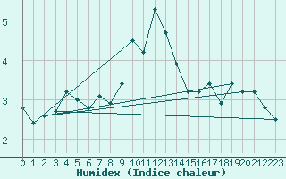 Courbe de l'humidex pour High Wicombe Hqstc