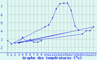 Courbe de tempratures pour Champtercier (04)
