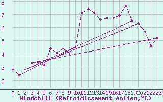 Courbe du refroidissement olien pour Gardelegen