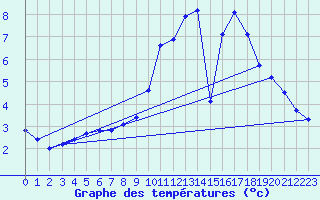 Courbe de tempratures pour Cambrai / Epinoy (62)