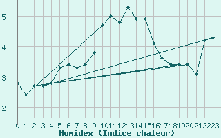 Courbe de l'humidex pour Dippoldiswalde-Reinb