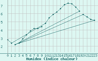 Courbe de l'humidex pour Gurande (44)