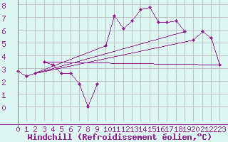 Courbe du refroidissement olien pour Saint-Goazec (29)